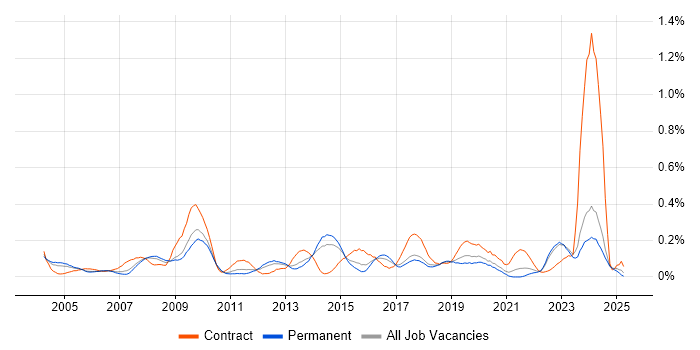 Job vacancy trend for Operations Management in Yorkshire