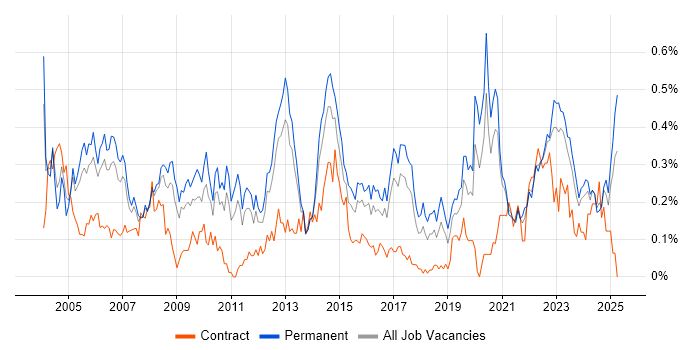 Job vacancy trend for Operations Manager in Yorkshire Job vacancy trend for Operations Manager in Yorkshire