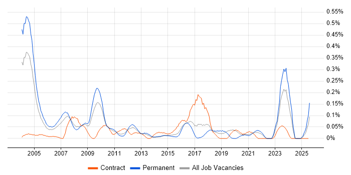 Job vacancy trend for Operations Research in Yorkshire Job vacancy trend for Operations Research in Yorkshire