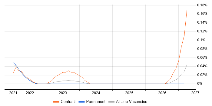 Opsgenie job vacancy trend in Yorkshire
