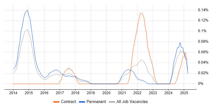 Job vacancy trend for Optimizely in Yorkshire Job vacancy trend for Optimizely in Yorkshire