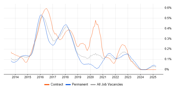 Job vacancy trend for Oracle Database 12c in Yorkshire Job vacancy trend for Oracle Database 12c in Yorkshire