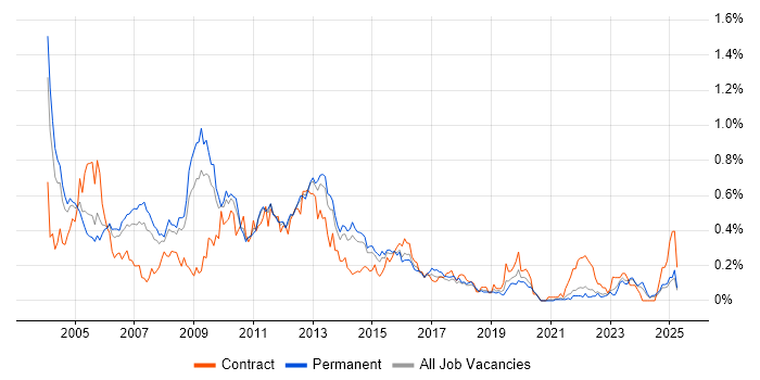 Job vacancy trend for Oracle Analyst in Yorkshire Job vacancy trend for Oracle Analyst in Yorkshire