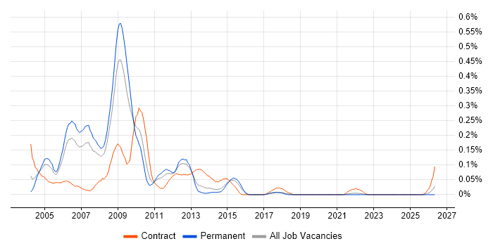 Oracle Applications DBA job vacancy trend in Yorkshire