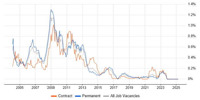 Job vacancy trend for Oracle Applications in Yorkshire Job vacancy trend for Oracle Applications in Yorkshire