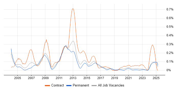 Job vacancy trend for Oracle Architect in Yorkshire Job vacancy trend for Oracle Architect in Yorkshire