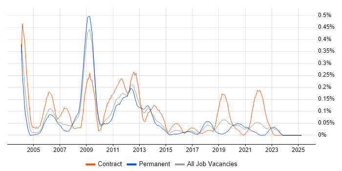 Job vacancy trend for Oracle Assets in Yorkshire Job vacancy trend for Oracle Assets in Yorkshire