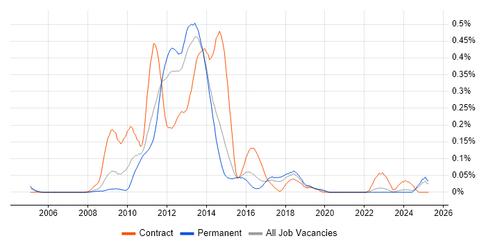 Job vacancy trend for Oracle BPM in Yorkshire Job vacancy trend for Oracle BPM in Yorkshire