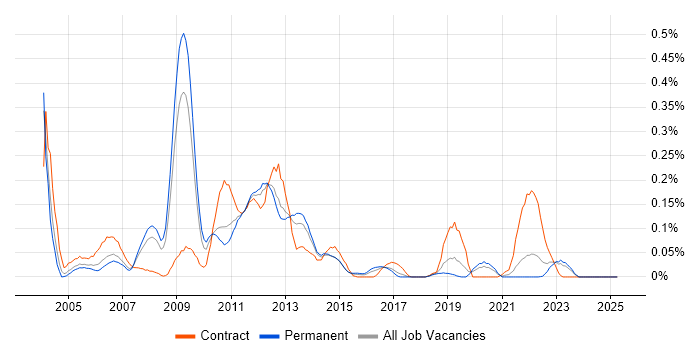 Job vacancy trend for Oracle Cash Management in Yorkshire Job vacancy trend for Oracle Cash Management in Yorkshire