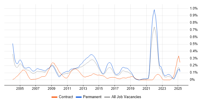 Job vacancy trend for Oracle Certification in Yorkshire Job vacancy trend for Oracle Certification in Yorkshire