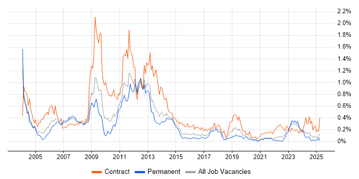 Job vacancy trend for Oracle Consultant in Yorkshire Job vacancy trend for Oracle Consultant in Yorkshire