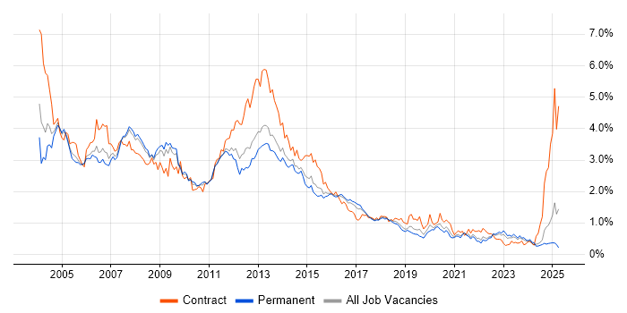 Job vacancy trend for Oracle Database in Yorkshire