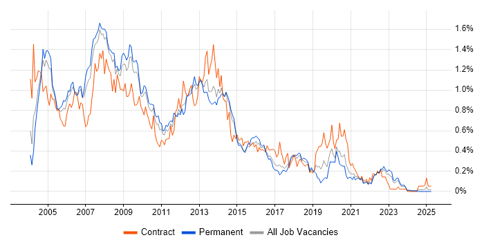 Job vacancy trend for Oracle DBA in Yorkshire Job vacancy trend for Oracle DBA in Yorkshire
