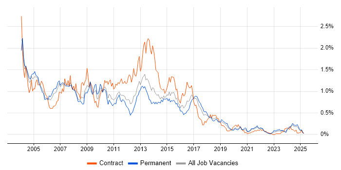 Job vacancy trend for Oracle Developer in Yorkshire