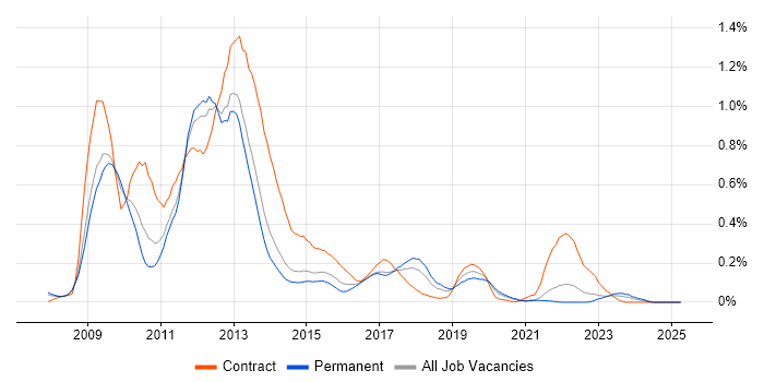 Job vacancy trend for Oracle EBS R12 in Yorkshire Job vacancy trend for Oracle EBS R12 in Yorkshire