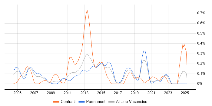 Job vacancy trend for Oracle Enterprise Manager in Yorkshire Job vacancy trend for Oracle Enterprise Manager in Yorkshire