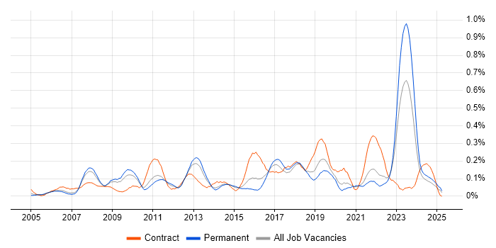 Job vacancy trend for Oracle ERP in Yorkshire Job vacancy trend for Oracle ERP in Yorkshire
