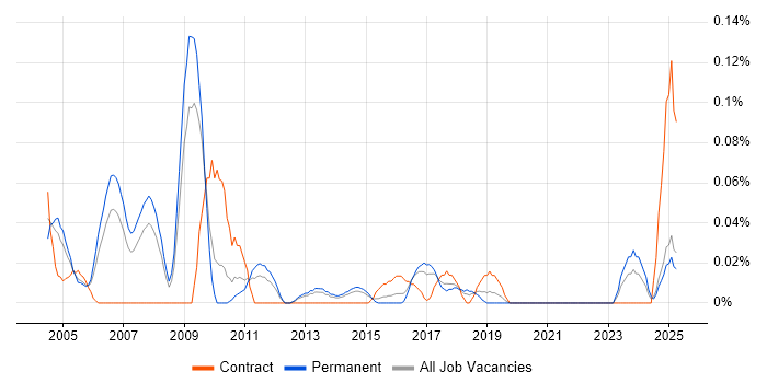 Job vacancy trend for Oracle Financials Analyst in Yorkshire Job vacancy trend for Oracle Financials Analyst in Yorkshire