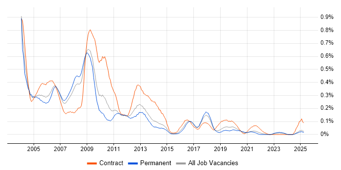 Job vacancy trend for Oracle Financials in Yorkshire