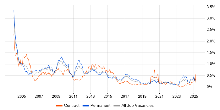 Job vacancy trend for Oracle Forms in Yorkshire Job vacancy trend for Oracle Forms in Yorkshire
