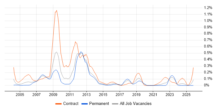Oracle Functional Consultant job vacancy trend in Yorkshire