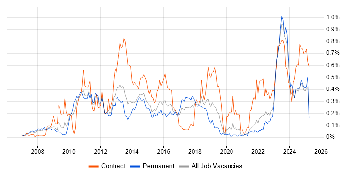 Job vacancy trend for Oracle Fusion in Yorkshire Job vacancy trend for Oracle Fusion in Yorkshire