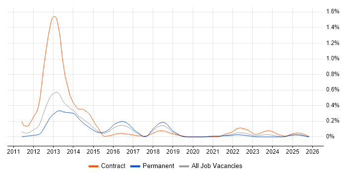 Oracle GoldenGate job vacancy trend in Yorkshire