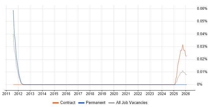Oracle HRMS Architect job vacancy trend in Yorkshire