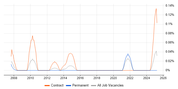 Job vacancy trend for Oracle Licensing in Yorkshire Job vacancy trend for Oracle Licensing in Yorkshire