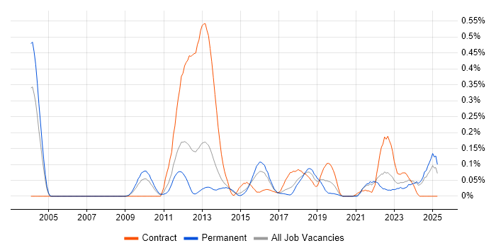 Job vacancy trend for Oracle Linux in Yorkshire