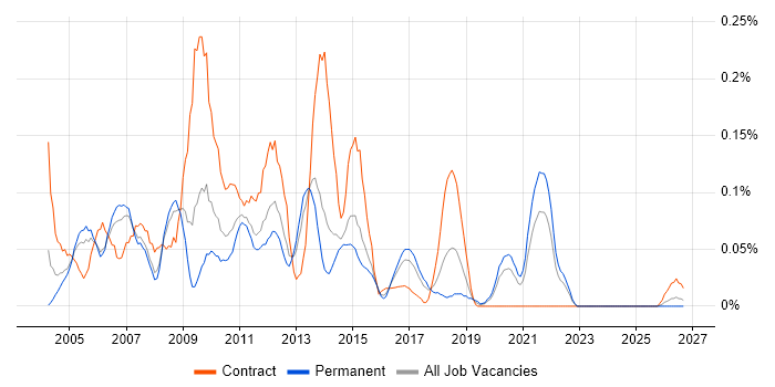 Oracle OLAP job vacancy trend in Yorkshire