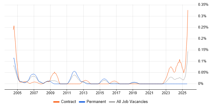 Job vacancy trend for Oracle Payroll Consultant in Yorkshire Job vacancy trend for Oracle Payroll Consultant in Yorkshire