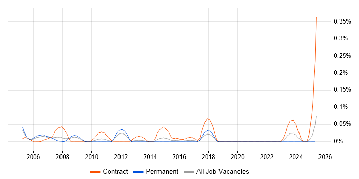 Job vacancy trend for Oracle Payroll in Yorkshire Job vacancy trend for Oracle Payroll in Yorkshire