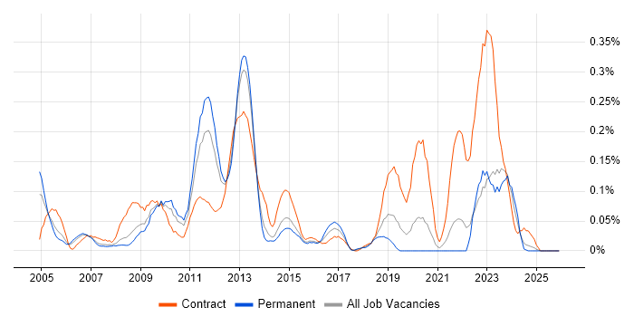 Oracle Procure-to-Pay job vacancy trend in Yorkshire