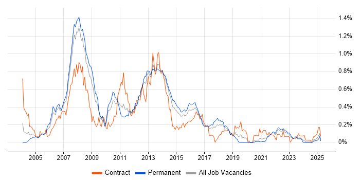 Job vacancy trend for Oracle RAC in Yorkshire Job vacancy trend for Oracle RAC in Yorkshire
