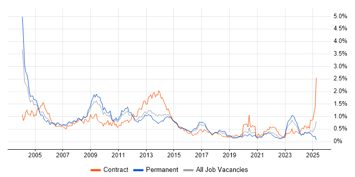 Job vacancy trend for Oracle Reports in Yorkshire