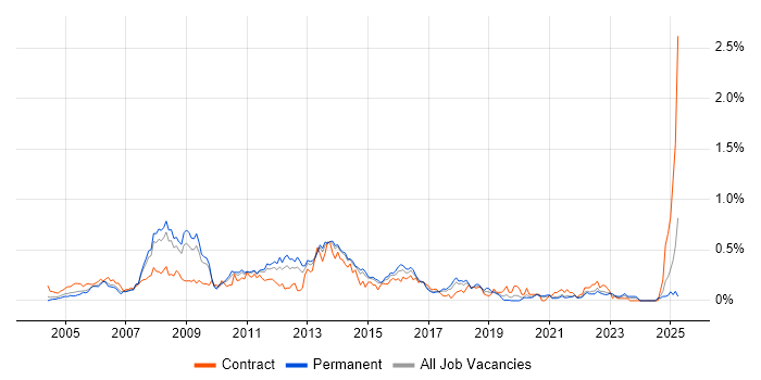 Job vacancy trend for Oracle RMAN in Yorkshire