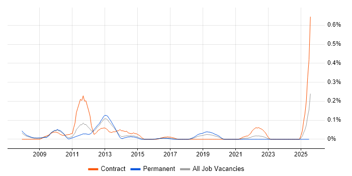 Job vacancy trend for Oracle SCM in Yorkshire