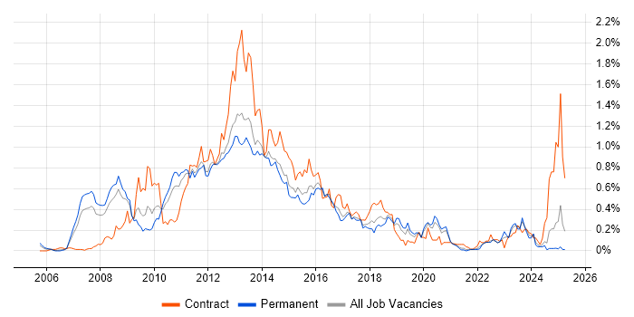 Job vacancy trend for Oracle SOA Suite in Yorkshire