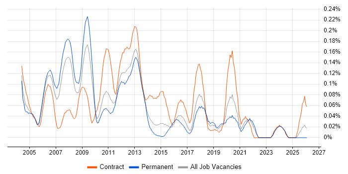 Oracle Specialist job vacancy trend in Yorkshire