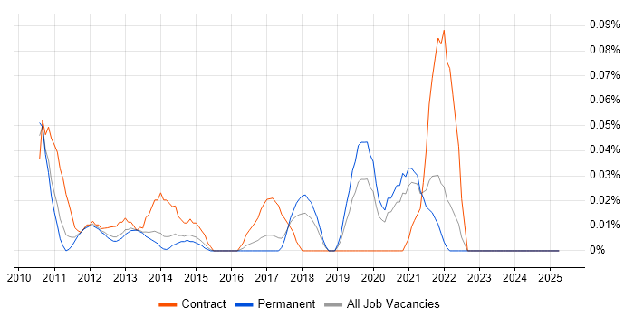 Job vacancy trend for Oracle Subledger Accounting in Yorkshire Job vacancy trend for Oracle Subledger Accounting in Yorkshire