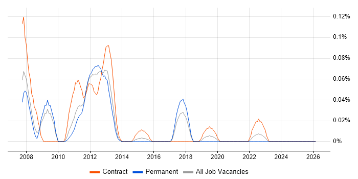 Oracle Supply Chain Consultant job vacancy trend in Yorkshire