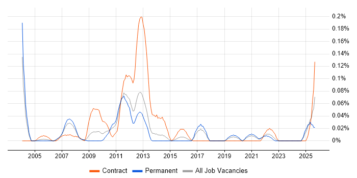 Oracle Technical Architect job vacancy trend in Yorkshire Oracle Technical Architect job vacancy trend in Yorkshire