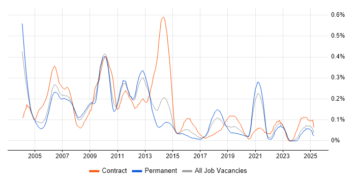 Job vacancy trend for Oracle Workflow in Yorkshire