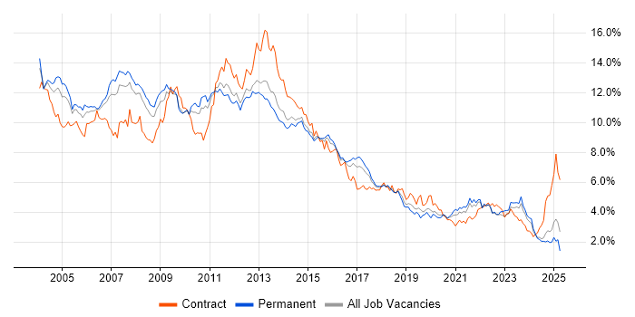 Job vacancy trend for Oracle in Yorkshire Job vacancy trend for Oracle in Yorkshire