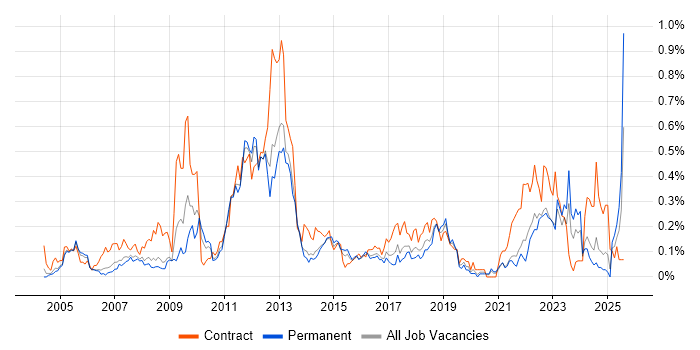 Job vacancy trend for Order Management in Yorkshire Job vacancy trend for Order Management in Yorkshire