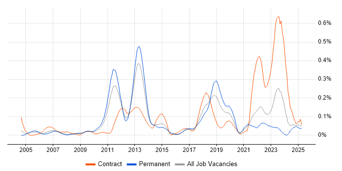 Job vacancy trend for Order to Cash in Yorkshire