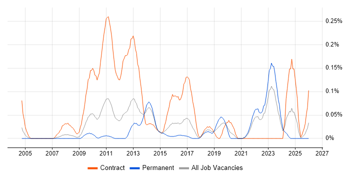 Organisational Awareness job vacancy trend in Yorkshire