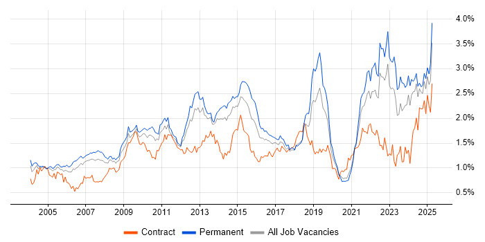 Job vacancy trend for Organisational Skills in Yorkshire