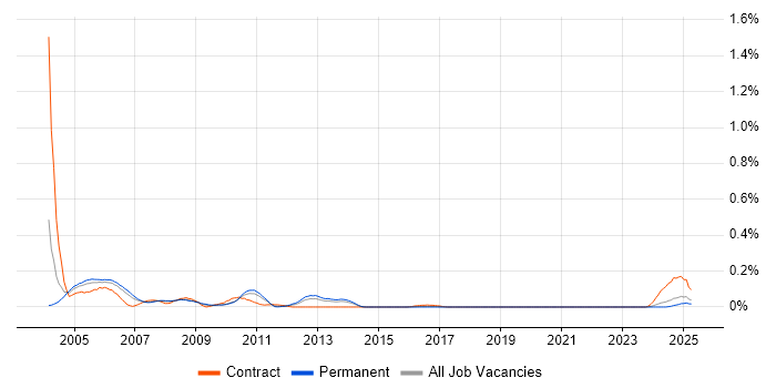 Job vacancy trend for OS/400 in Yorkshire Job vacancy trend for OS/400 in Yorkshire